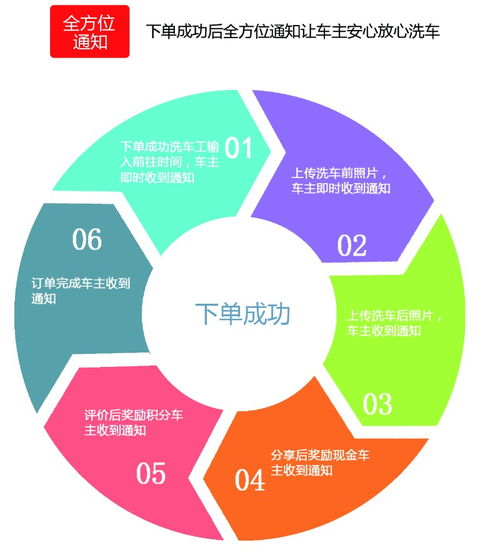 蒸汽洗車設備無需自購，上海汽車服務加盟商機與廣告業務拓展
